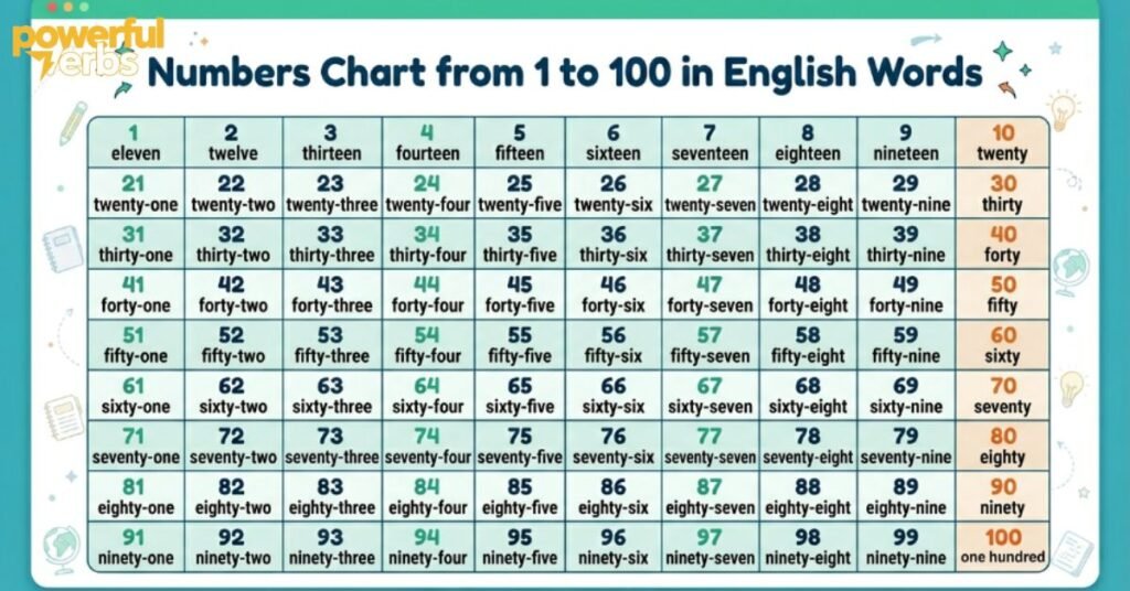 numbers-chart-from-1-to-100-in-english-words